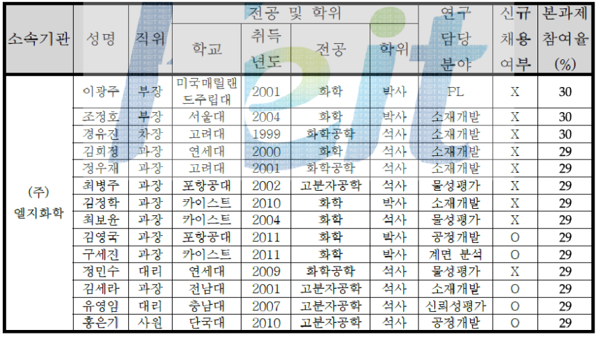 LG화학의 2차년도 인력