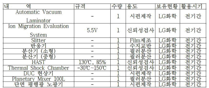 LG화학의 3차년도 연구기자재 및 시설 투입 실적