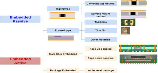 Embedded PCB type