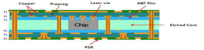 Embedded PCB 구조