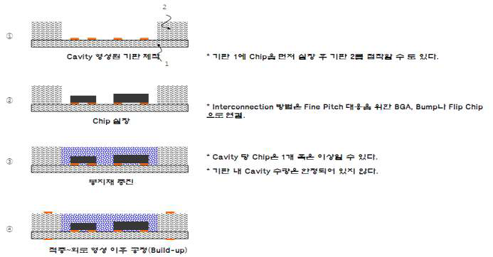 임베디드 능동 수자 및 다이의 연결 공정