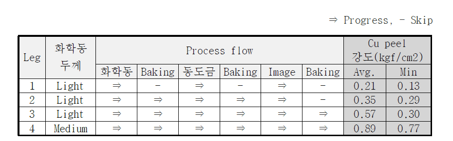 Cu Peel 강도분석 : 화학동 두께별 및 공정조건 평가 결과