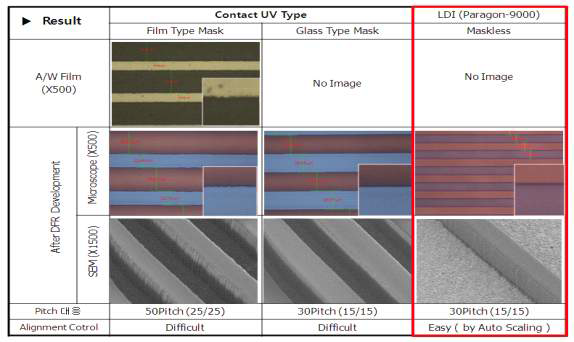 contact UV and LDI