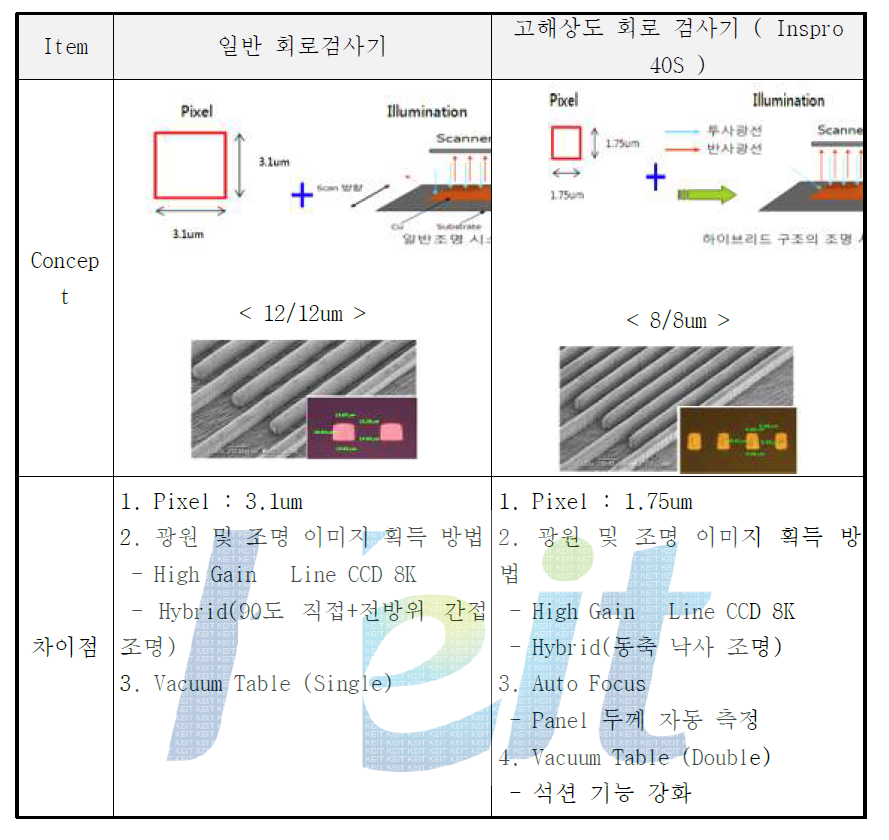 일반 회로 검사기와 고해상도 회로 검사기 성능 비교