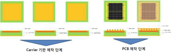 Process Flow