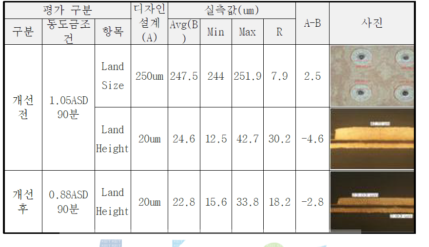 Land 동도금 조건에 따른 도금 두께 분석 결과