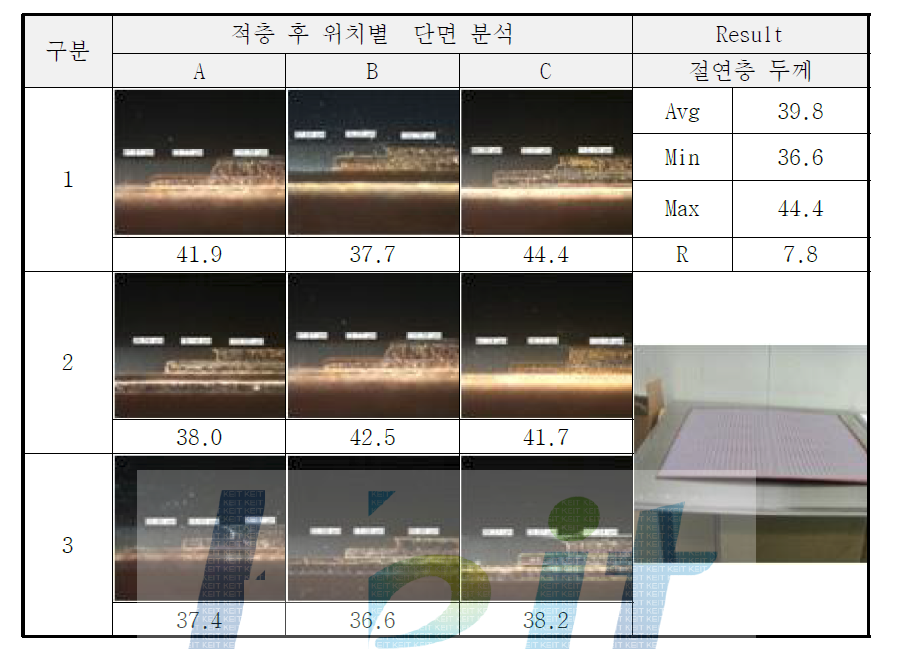 ABF 소재 적층 조건 평가 결과