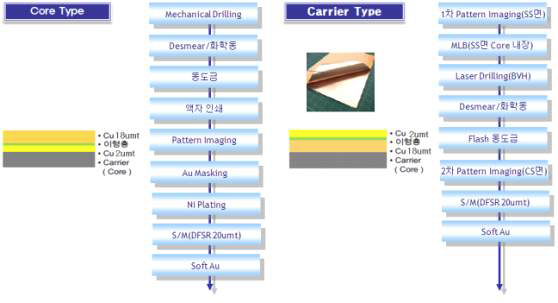 Core vs. Carrier Type Process Flow