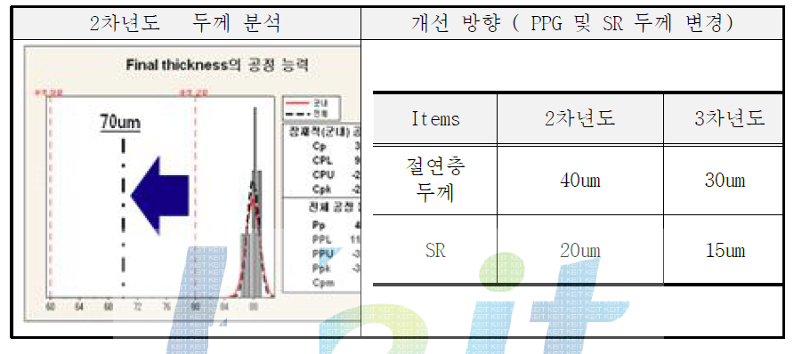 2차년도 개발 제품 두께 분석 및 개선 방향