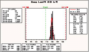 Bump land 공정능력 평가, Cpk : 5.93