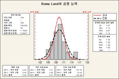 Bump Land 공정능력 평가 ▶ Cpk : 1.73