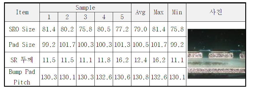 SOP전 디자인 분석 결과