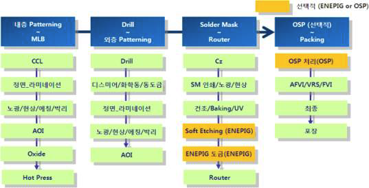 80um 범프 피치 FC-CSP 기판 적용 Process Flow