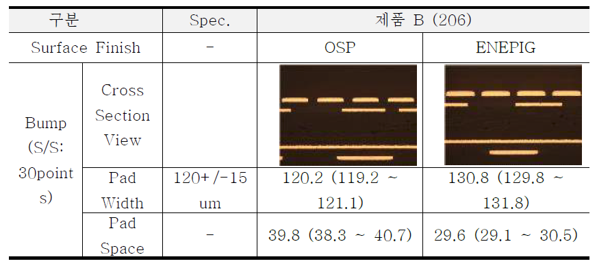 디자인 표면처리별 범프 피치 및 패드폭 측정 결과