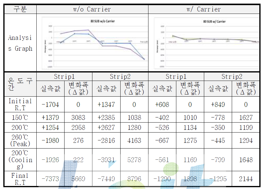 Carrier 기판 유무에 따른 휨 변화 평가 결과