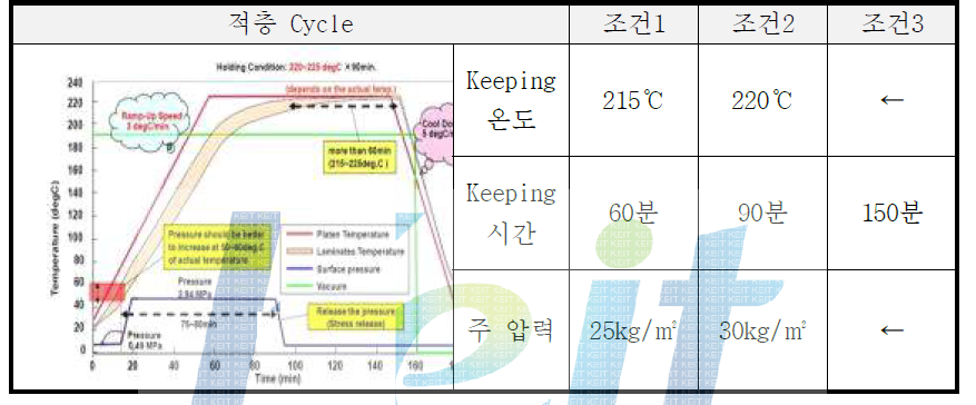 80um 범프 피치 FC-CSP 기판 적층 조건표