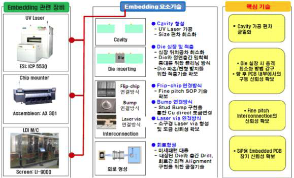 Embedding 요소 기술