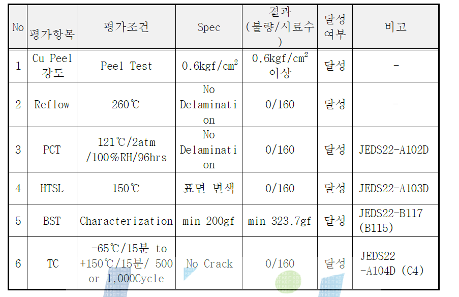 130um 피치 Bump FC-CSP 기판 신뢰성 평가 결과