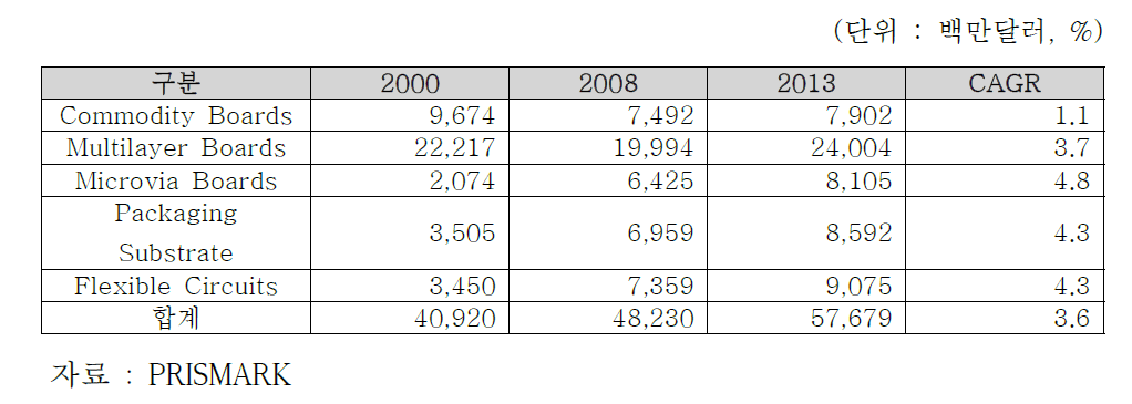 종류별 PCB 매출규모 자료