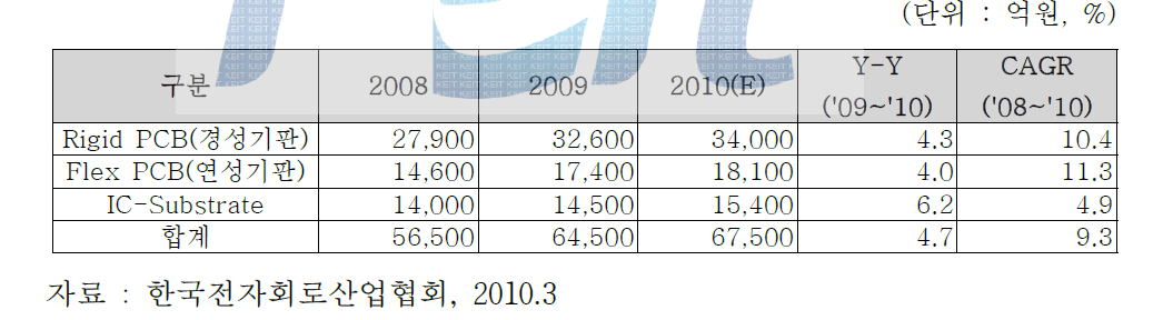 국내 PCB 생산규모