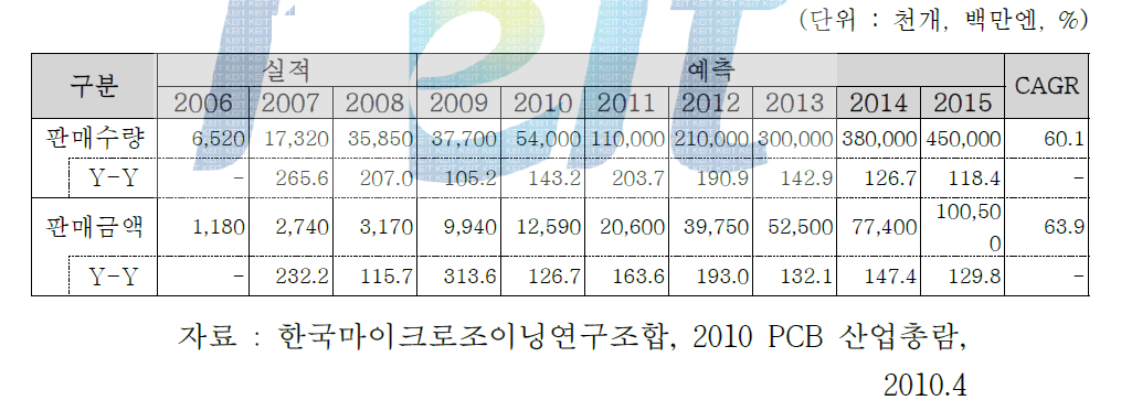 세계 임베디드 PCB 시장규모 전망