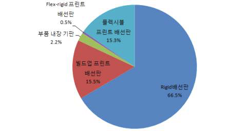 세계 PCB 시장의 종류별 점유율(2020년)