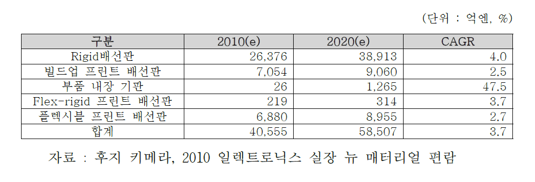 세계 임베디드 PCB 시장규모 전망