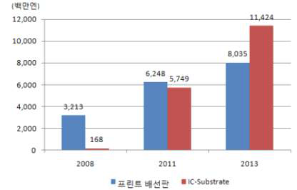 일본 임베디드 PCB 시장규모 전망