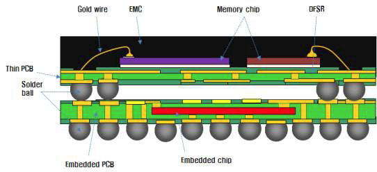 Embedded POP