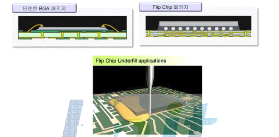 Flipchip구조 및 underfill공정 모식도