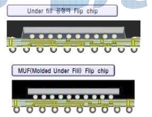 Underfill공정과 MUF의 비교