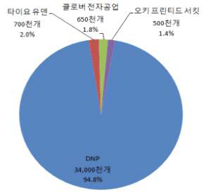 임베디드 PCB 업체의 시장 점유율