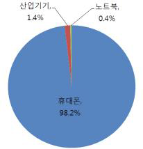 임베디드 PCB의 채용기기별 비중(’08년)