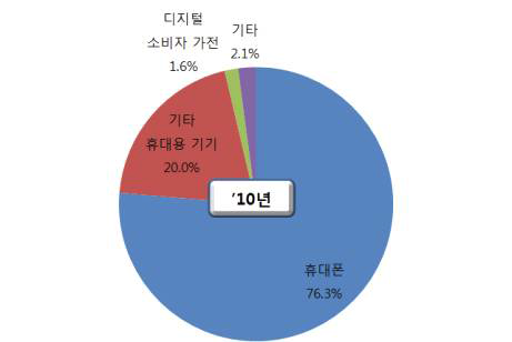 POP End user의 시장 점유율