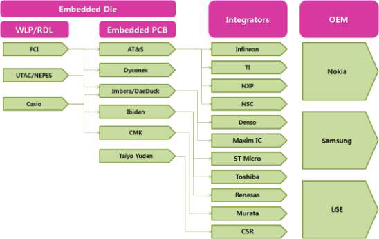 Chip Embedding 기술의 Supply chain