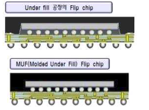 Underfill공정과 MUF의 비교