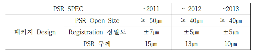 다이오 DFSR 로드맵현황