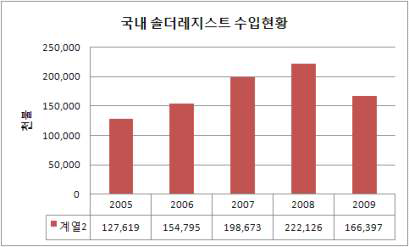 국내 PSR수입현황