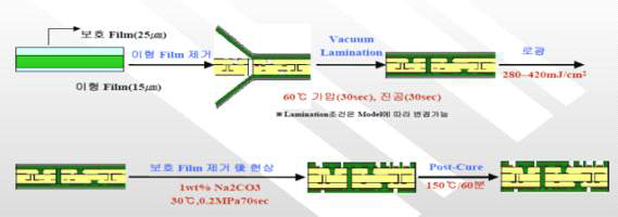 선행제품의 공정조건