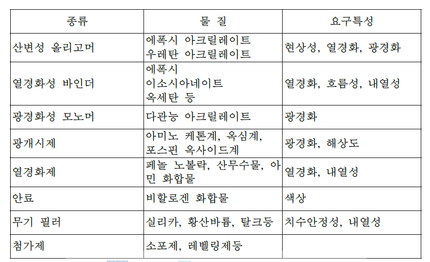 구성요소에 따른 물질과 요구특성