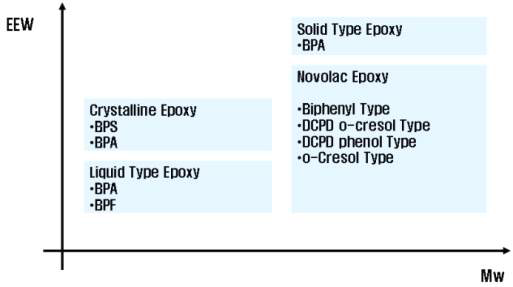 분자량과 당량에 따른 에폭시 구분