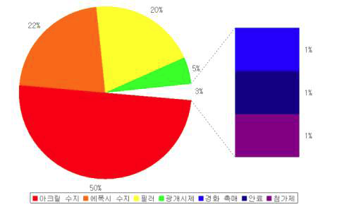 Formulation 예상비율