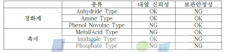 경화제와 촉매의 종류에 따른 물성