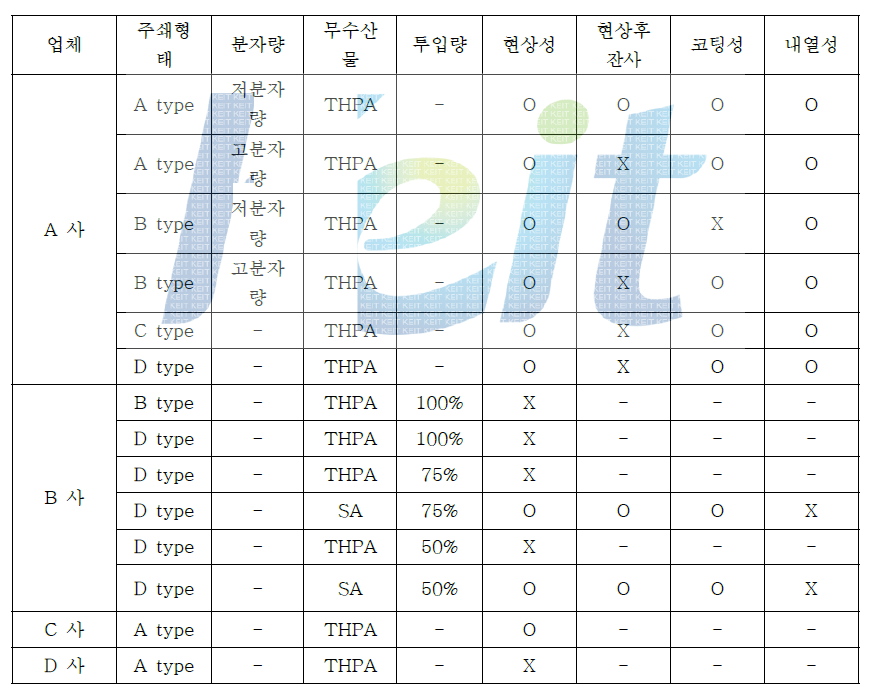 재료업체에 따른 산변성 올리고머의 물성비교