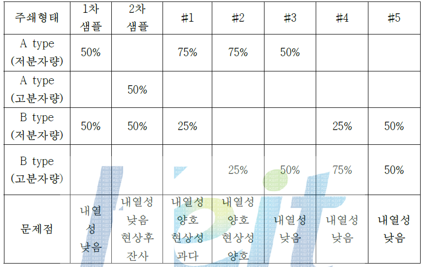 산변성 올리고머의 혼합비에 따른 물성비교