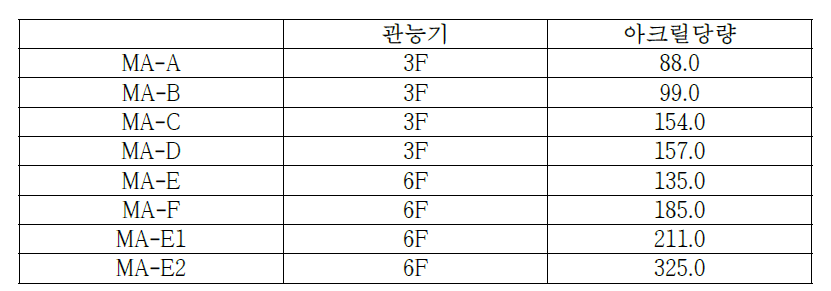 광경화성 모노머의 아크릴 당량 비교