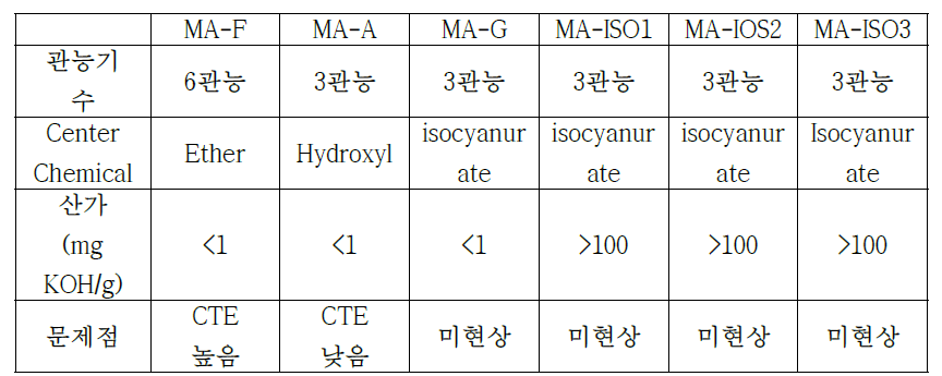 광경화성 모노머의 물성비교