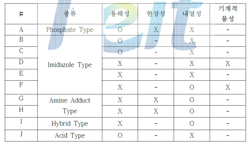 촉매 종류에 따른 물성비교