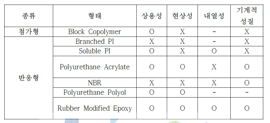 Toughening agent 종류에 따른 물성비교