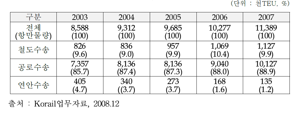 컨테이너화물의 수송 분담율